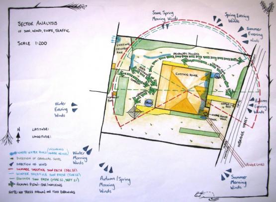 Permaculture Design